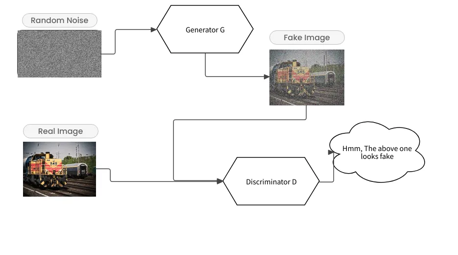 Generative Adversarial Networks Part 1 — An Introduction, and Implementation of the simplest form of GAN.